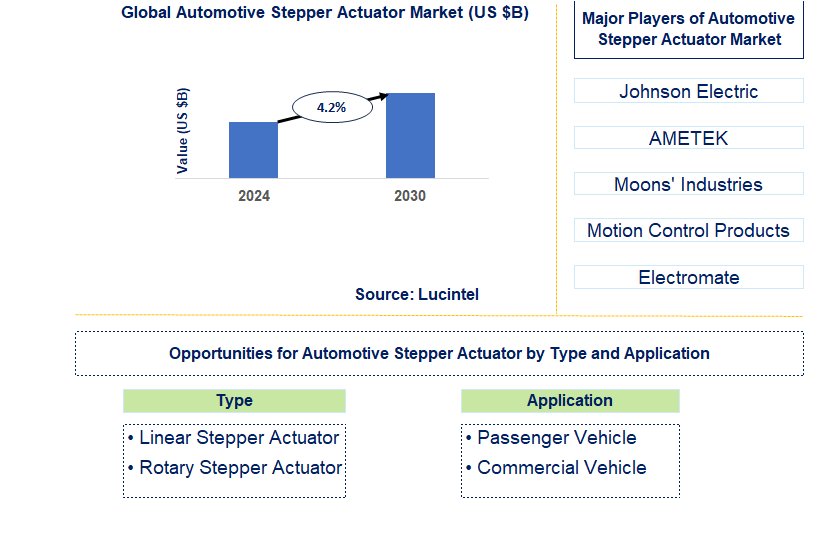 Automotive Stepper Actuator Trends and Forecast